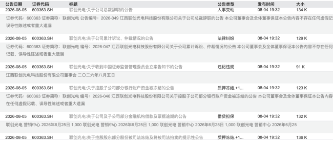 联创光电连发六则利空公告,涉及实控人被查、债务诉讼等问题,会计师事务所曾出具“保留意见”