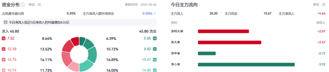 中报暴增280%-364%！1345亿市值的宏和科技，666倍PE是泡沫还是AI黄金？