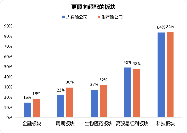 抄作业！机构下半年怎么投？银行保险资管协会调研结果显示：计划小幅增配权益，倾向超配科技成长