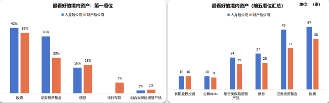 抄作业！机构下半年怎么投？银行保险资管协会调研结果显示：计划小幅增配权益，倾向超配科技成长