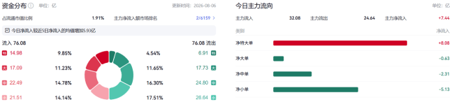 中报暴增777%-991%！多氟多涨停背后：二季度利润环比暴跌50%-80%，是黄金坑还是陷阱？