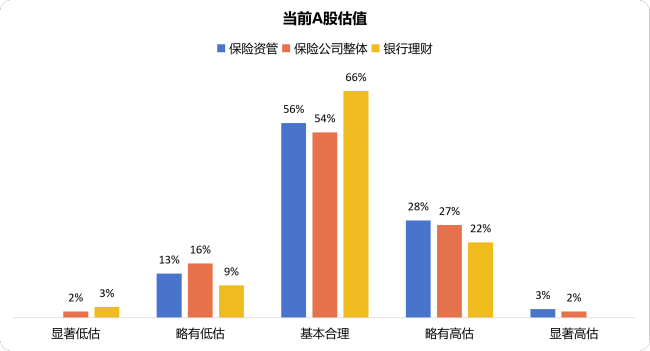 抄作业！机构下半年怎么投？银行保险资管协会调研结果显示：计划小幅增配权益，倾向超配科技成长