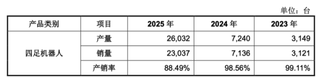 （四足机器人产销数据，招股说明书）