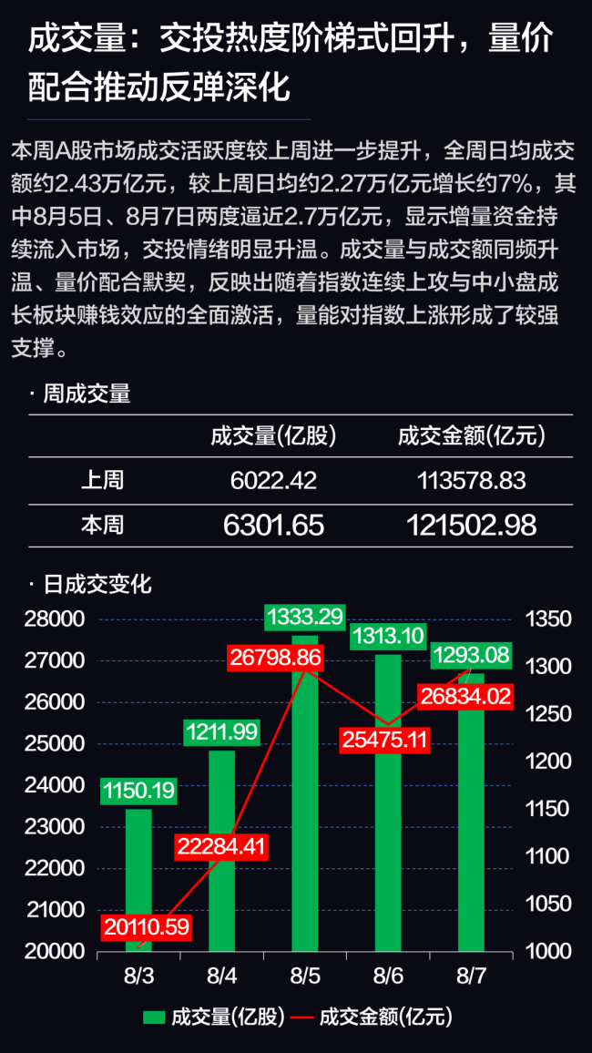 3900点收复、2.4万亿成交、百股涨停！8月行情变了？