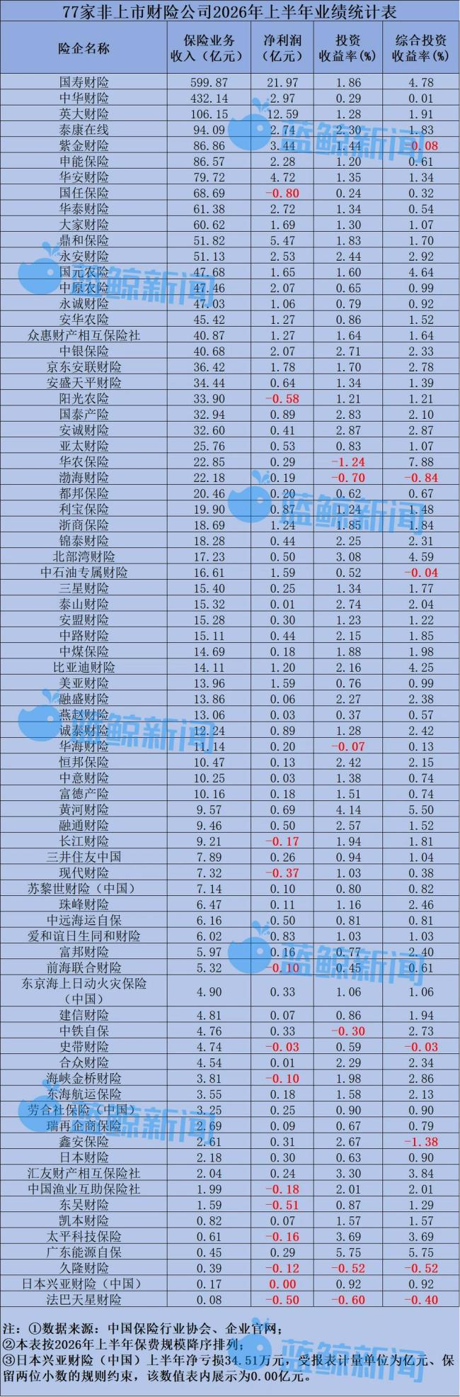 透视77家非上市财险公司业绩：总保费2716亿、净利润89亿，13家陷亏损