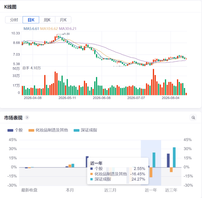 改名“诺斯贝尔”之后，青松股份真的能成功“改命”吗？