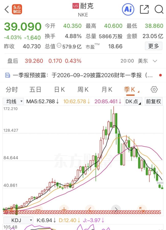 耐克市值跌破600亿美元，较巅峰缩水超70%，大中华区连续第八个季度负增长
