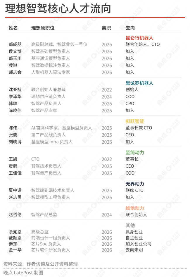 理想的 AI 改造，和离开它的人