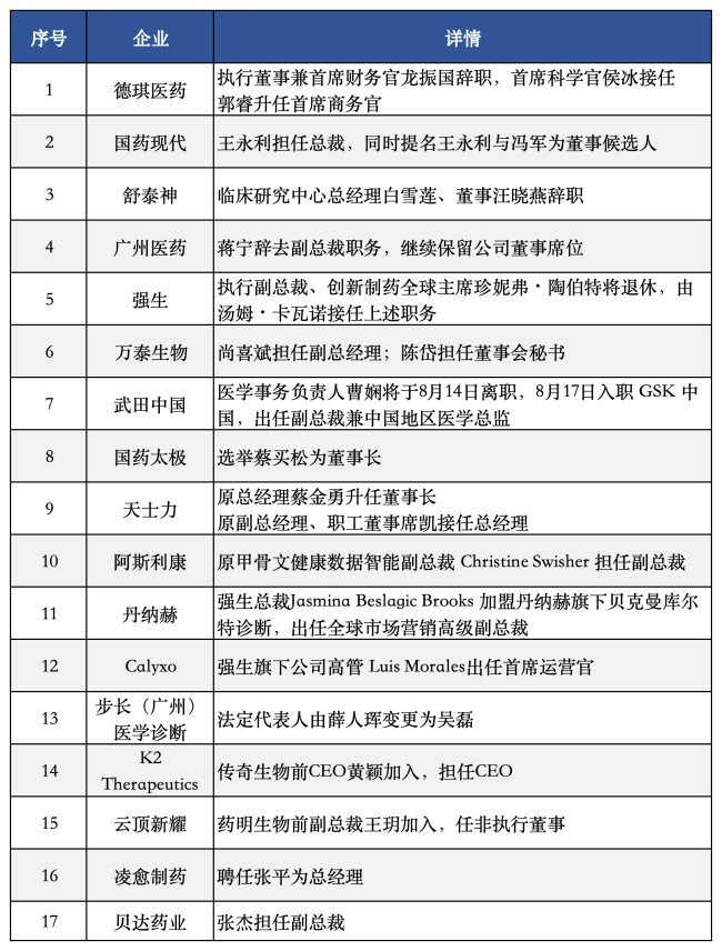 半个月17家！药企频现高管变动