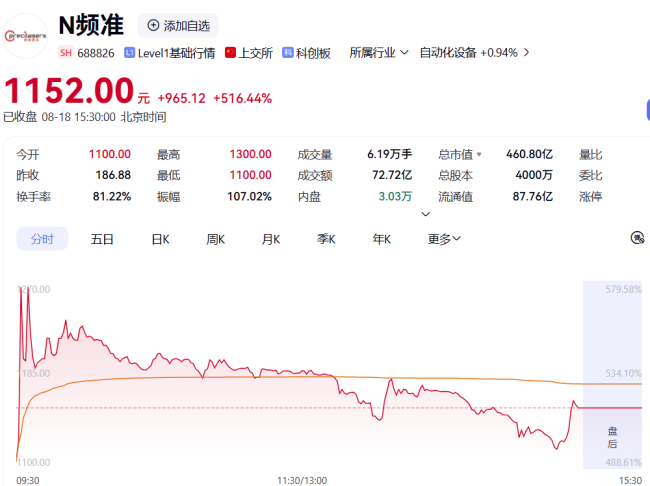 中一签最高赚55万！注册制“最赚钱新股”诞生，这家公司什么来头？