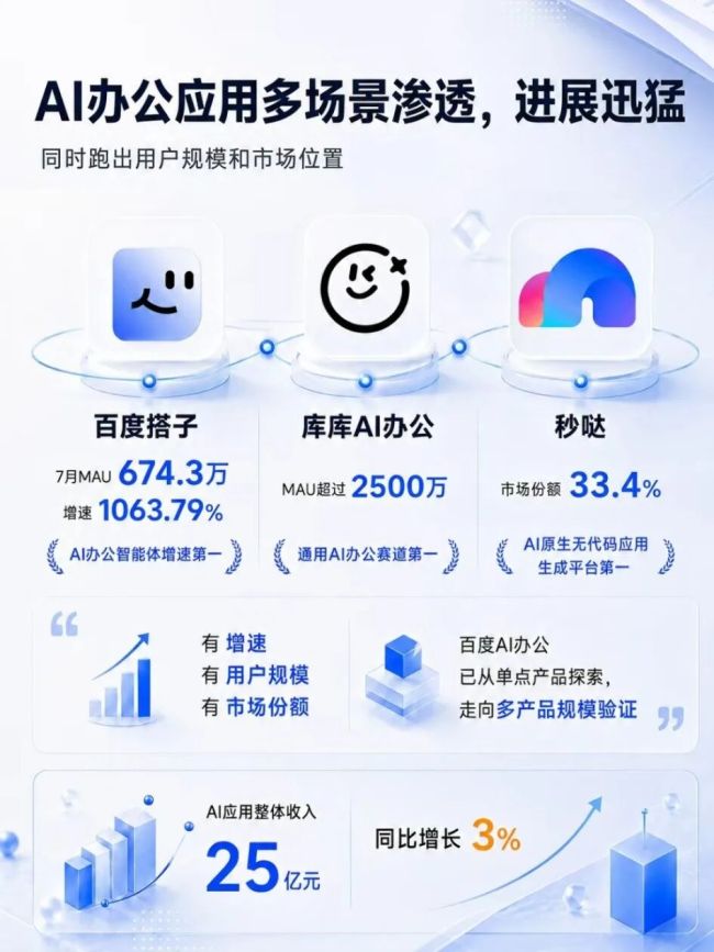 AI收入占比过半，市场还要把它当搜索公司吗？