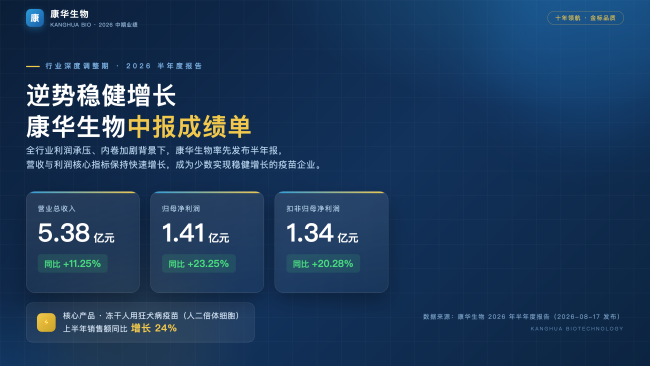 疫苗行业陷深度调整期！康华生物凭何逆势稳健增长？