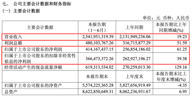 “酱油老二”上半年净利猛增61.25%，“含金量”几何？