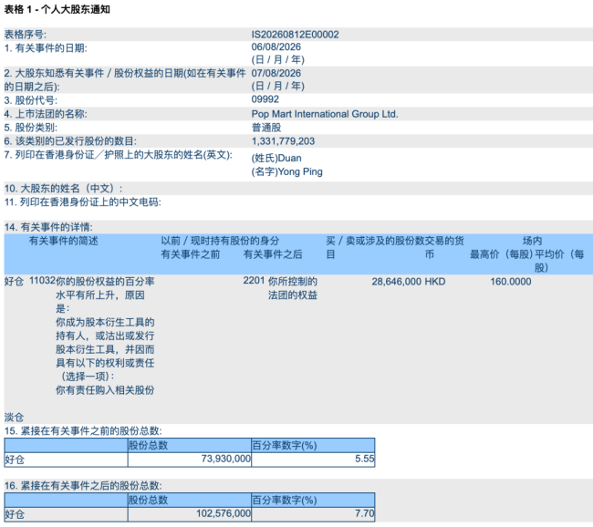 泡泡玛特不及预期的财报，段永平会如何出牌？