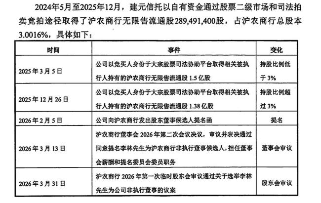 建元信托半年报显“反差”：营收降25%、净利润却暴增2559%，账面红利难掩主业压力