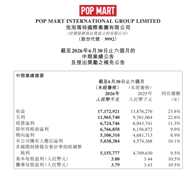 泡泡玛特上半年营收171.7亿元,星星人增速超580%
