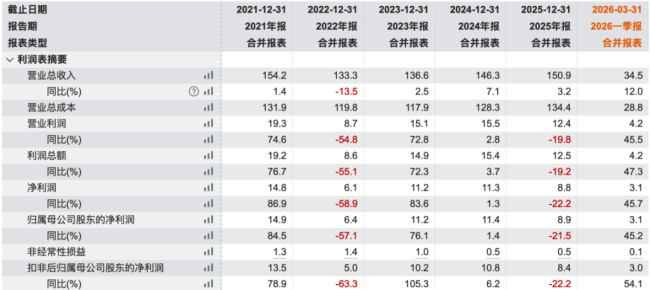 森马服饰：现金83.72亿，股息率5.54%，分红率91%！