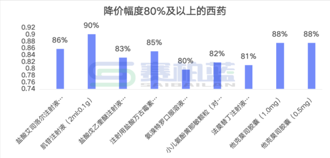 89个中成药降价，最高降65%