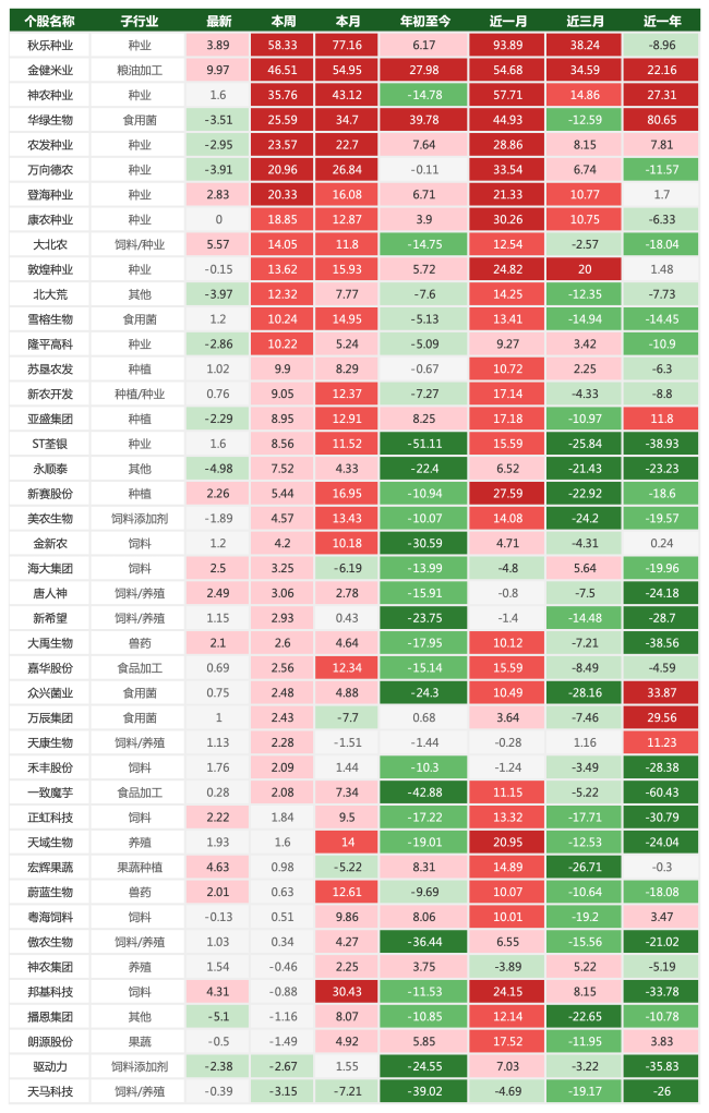农业股逆势狂飙：厄尔尼诺“点火”，还是资金“抱团”避险？