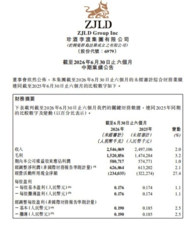 营收、利润双增，珍酒李渡打响白酒复苏第一枪