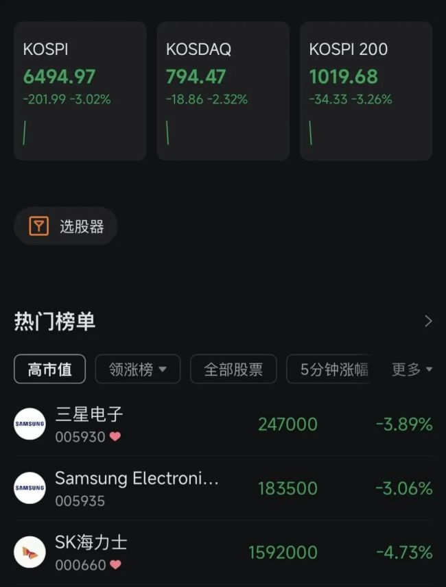 韩股跌超3%股票配资资讯，存储双雄大跌
