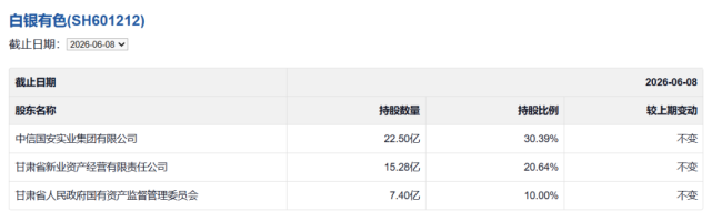 开盘65秒封板，有色金属龙头年内第19次涨停