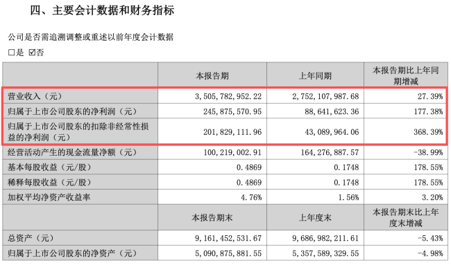 全品类、全渠道增长，洽洽食品上半年净利翻番
