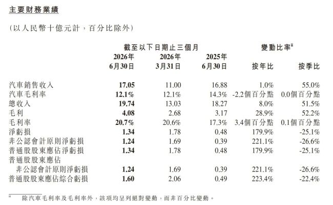 二季度亏13.4亿，但小鹏即将爆发？毛利率已达20.7%，年内冲击月销6万 
