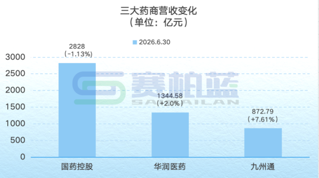 国控、华润、九州通，三大药商最新业绩一览