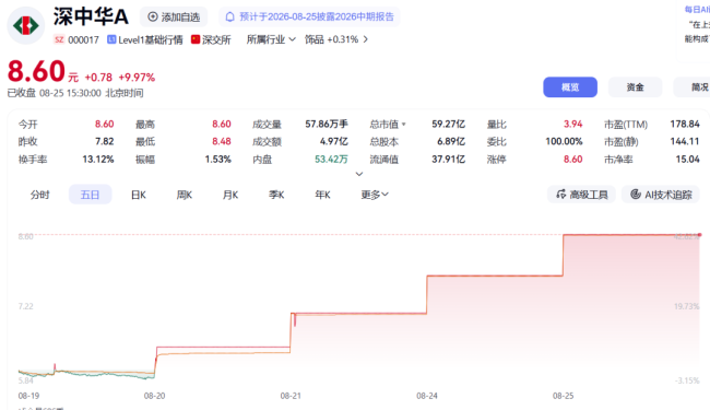 金价反弹了，曾11连板黄金“妖股”也回来了