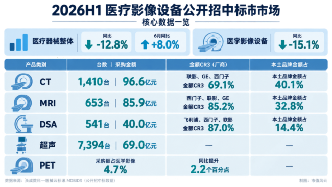 医疗影像寒冬下逆势增长17%，AI如何重塑联影医疗长期价值？