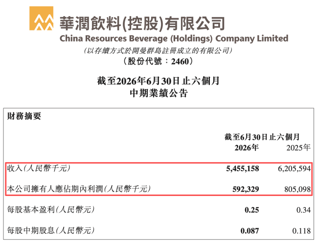 华润饮料没能摆脱“阵痛”，上半年又少卖了7.5亿+