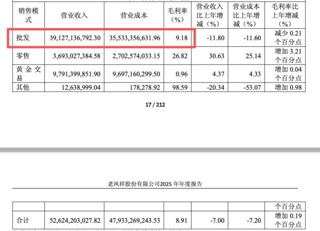 老凤祥营收下滑40%、半年关店超500家，卖黄金的辛苦钱更难挣了