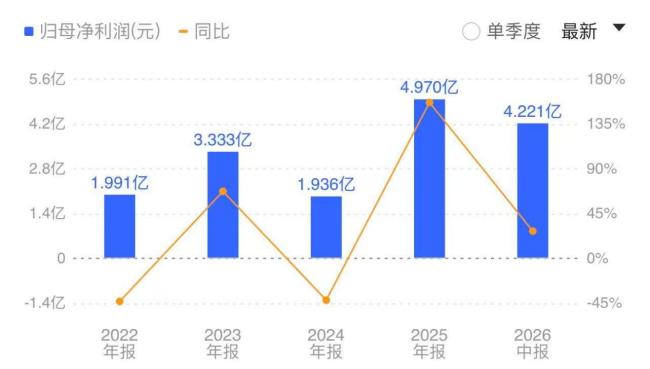 潮宏基：2026上半年净利大增27.42%，时尚珠宝成业绩增长核心引擎