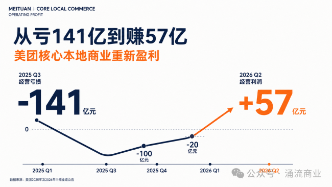 有红包才下单的人，美团想放弃你们了