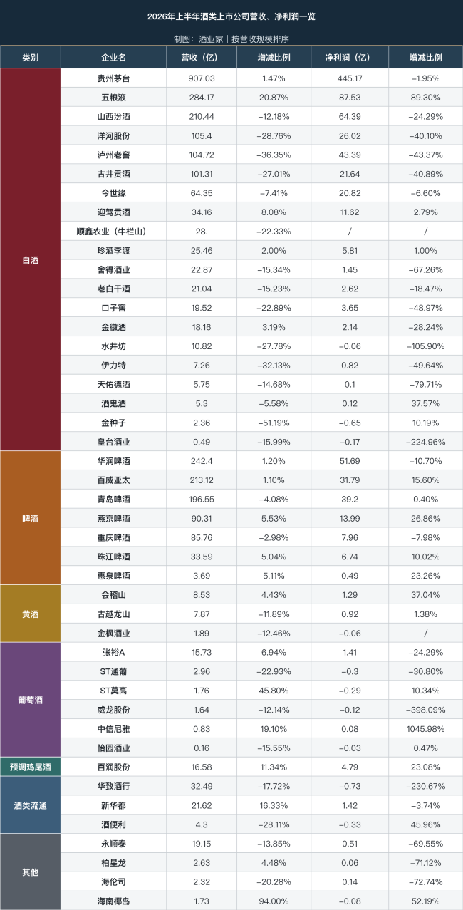 透视白酒2026半年报：20家上市酒企TOP5营收占比超8成、利润占比超9成，行业加速“出清”