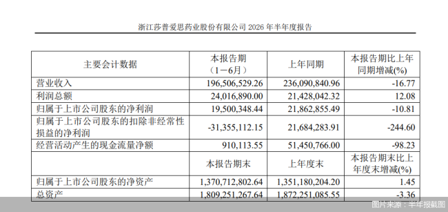 营销加码难挽营收下滑，关联并购未果，莎普爱思业绩困局待解