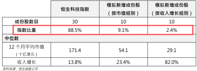 告别“外卖指数”？恒生科技迎大修，硬科技等来席位