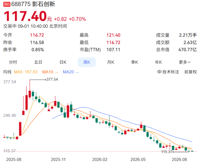 利润暴跌、股东抛售，影石创新站在解禁悬崖边