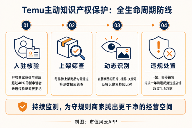 拼多多研发加码，Temu如何为商家出海搭起知产保护网