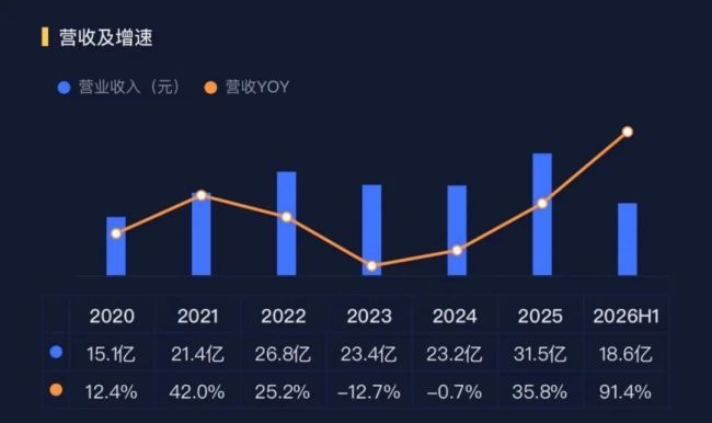一年内套现超60亿！明年扭亏的芯原股份与你悲喜相通吗？