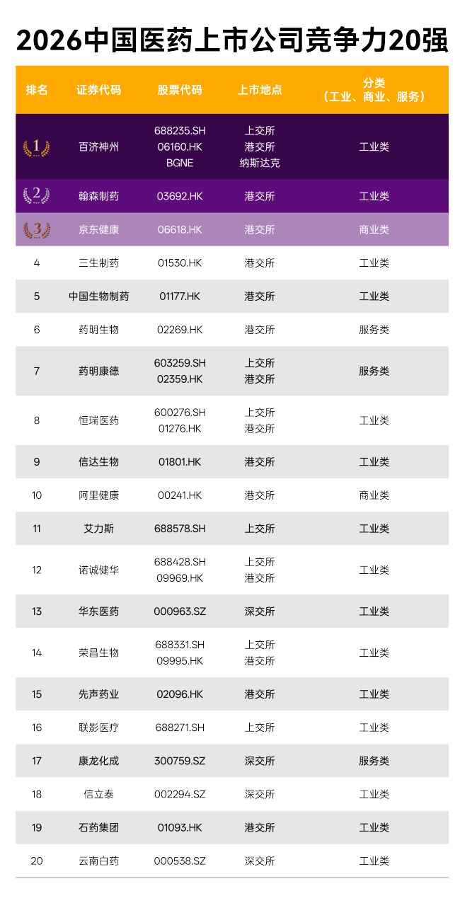 百济首登即TOP1，创新药爆发，CXO王者归来，7张新面孔闯入，2026中国医药上市公司竞争力20强揭榜