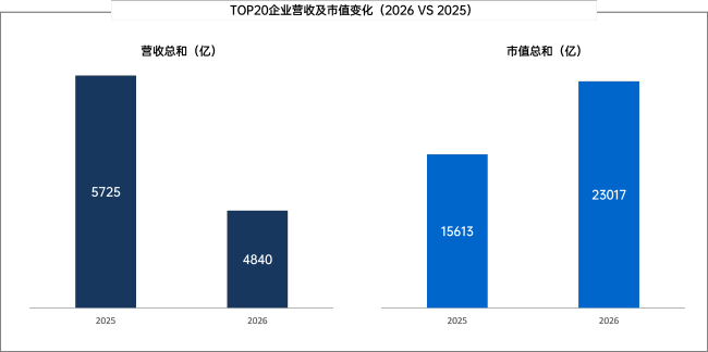 百济首登即TOP1，创新药爆发，CXO王者归来，7张新面孔闯入，2026中国医药上市公司竞争力20强揭榜