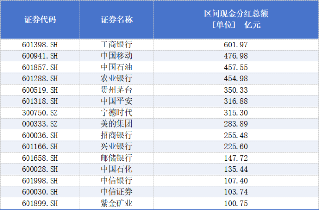 上半年A股分红图谱：15家企业百亿分红撑起大盘，机械设备板块数量居前