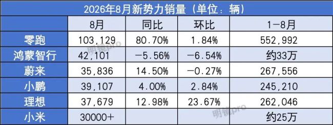 8月新势力销量榜：零跑又10万，小米仍3万+ ，极氪方程豹飙升