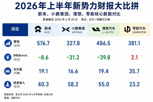 新势力半年成绩单：零跑单车赚590，蔚小理卖一辆亏一辆