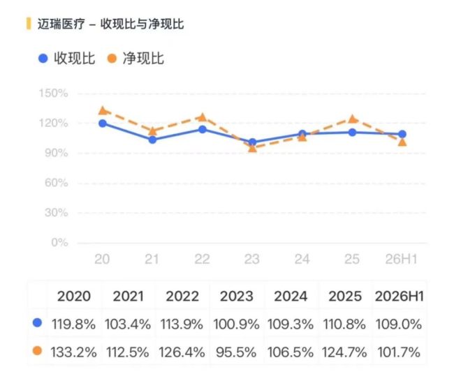 连续大额分红，迈瑞医疗的基本面撑得住吗？