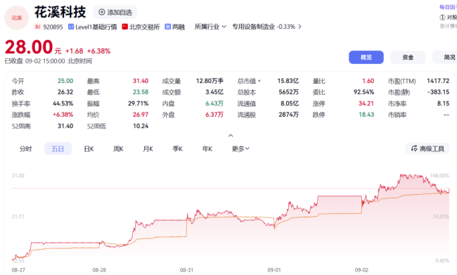 净利30万公司点燃北交所，5天涨124%