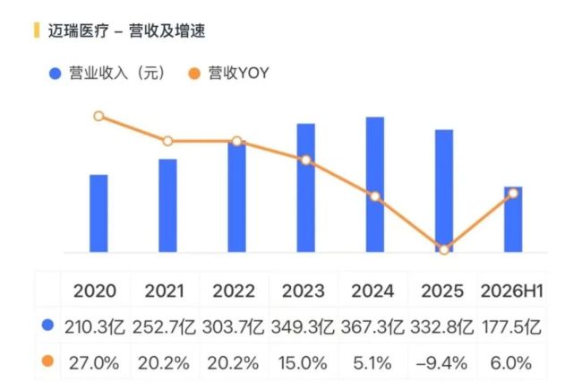 连续大额分红，迈瑞医疗的基本面撑得住吗？