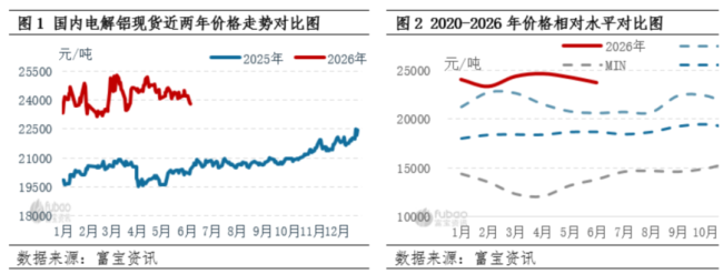 上半年利润翻倍，电解铝毛利率飙至48%：天山铝业业绩双击